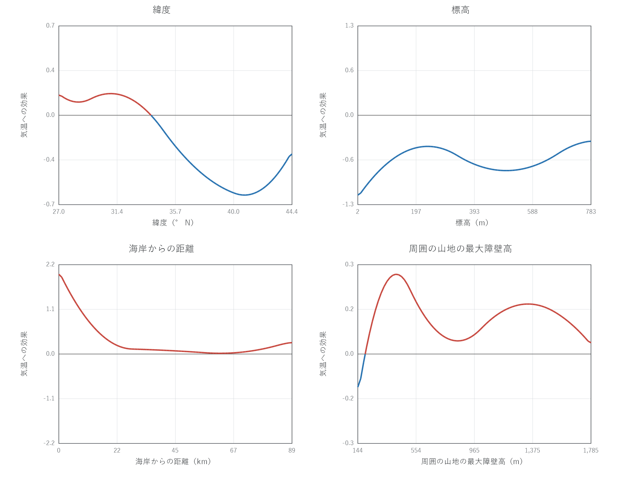 各地理変数と気温との関係