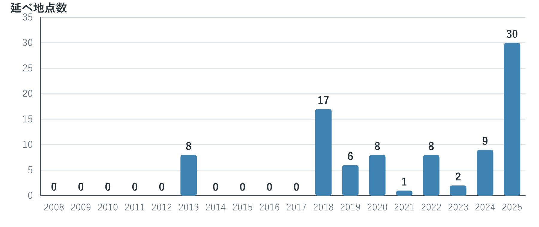 酷暑日を観測した延べ地点数（2008～2025年）