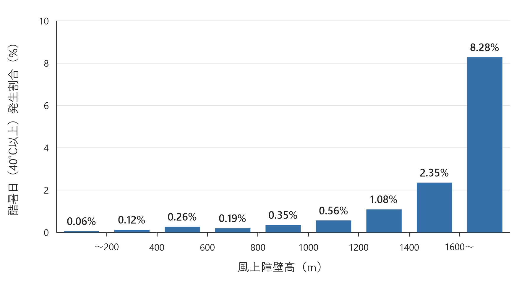 風上障壁高と酷暑日発生割合との関係